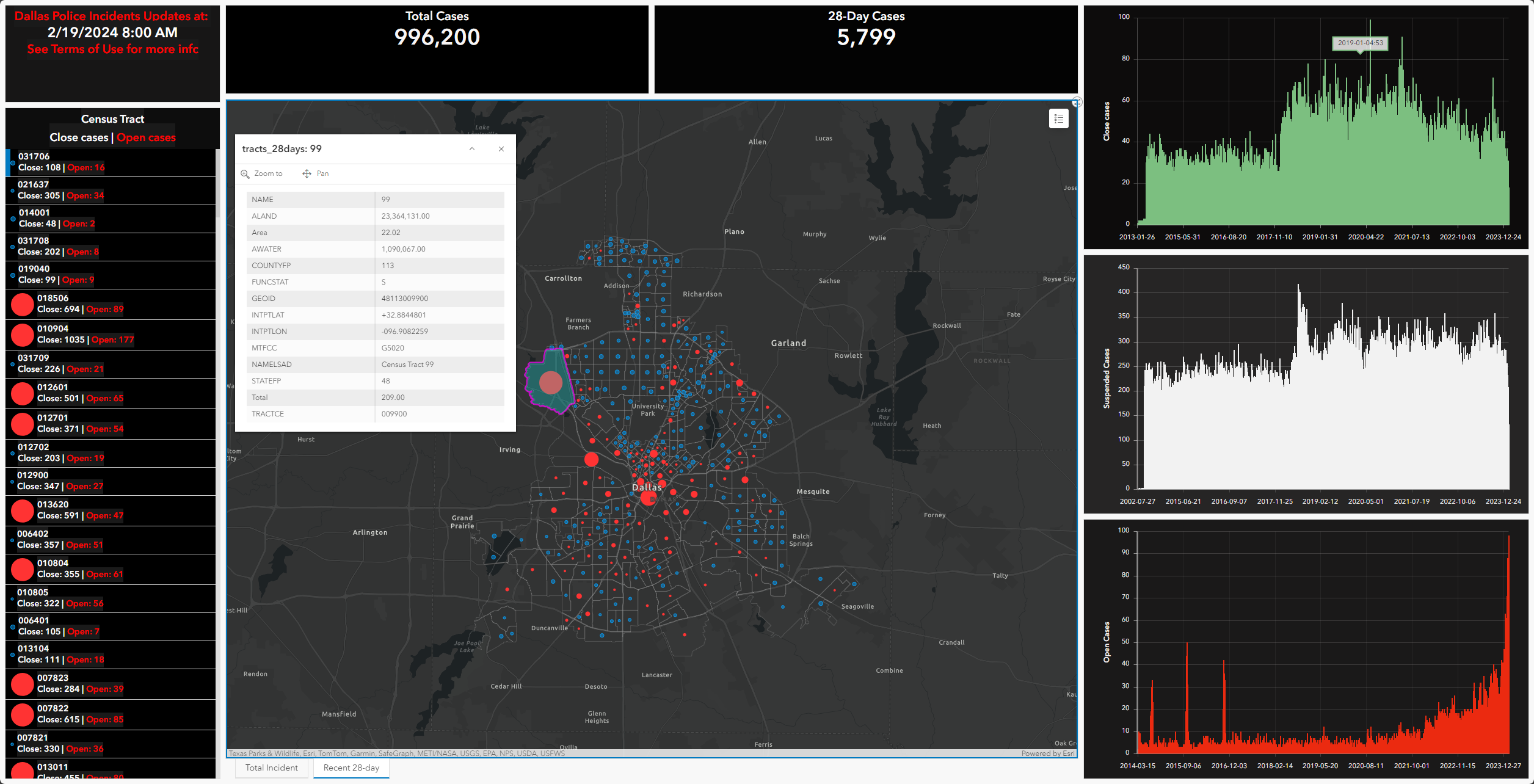 ArcGIS Dashboard